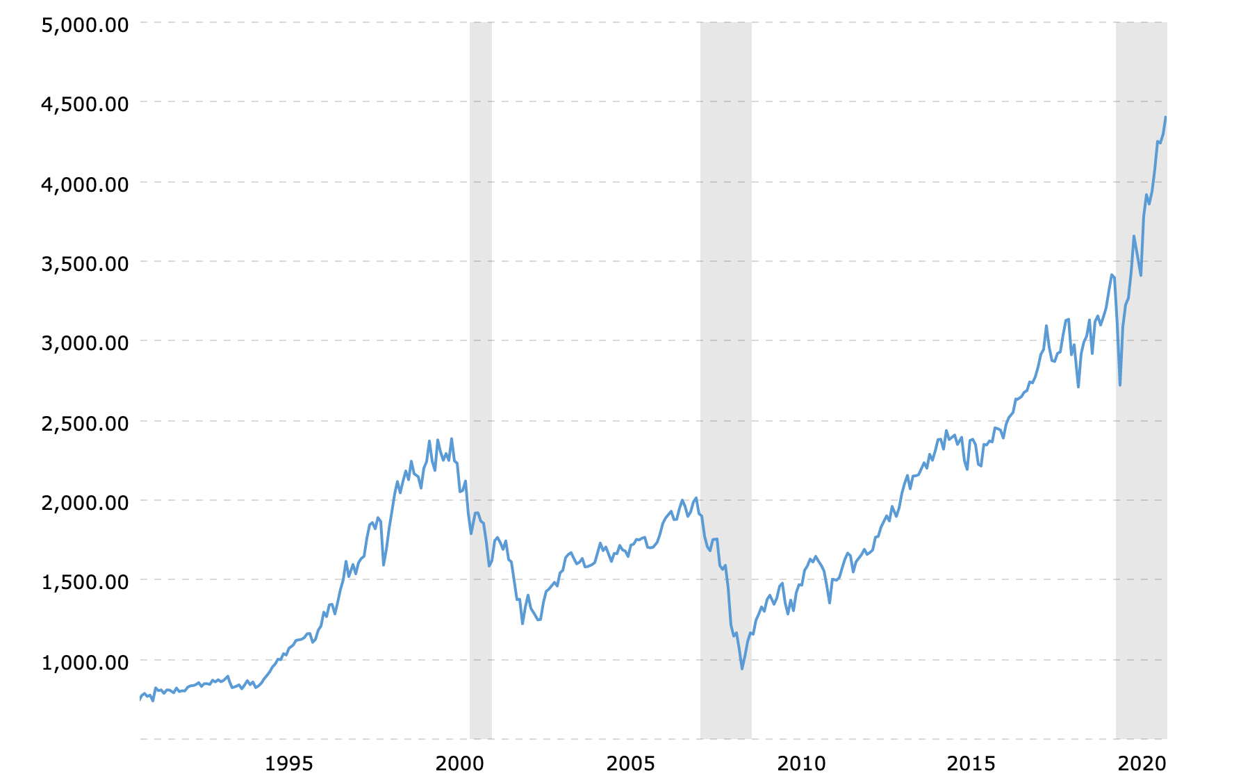 30 Year S&P 500 returns