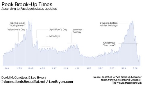 Peak Break-Up Times On Facebook