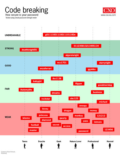 How Strong is Your Password?