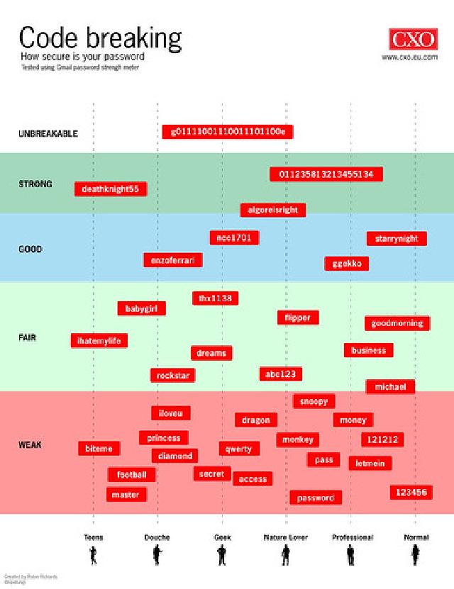 How Strong is Your Password?