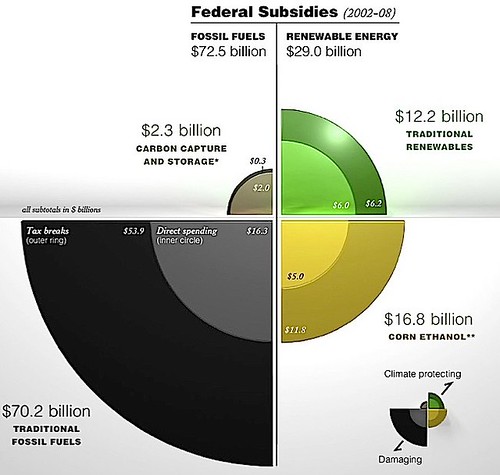 Fossil fuel subsidies