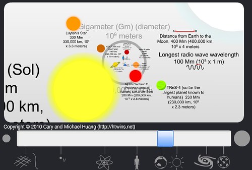 The Scale of the Universe