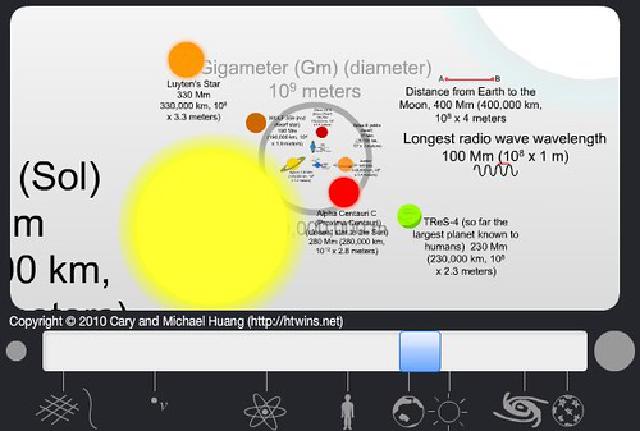 The Scale of the Universe
