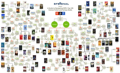 NPRs Top 100 SciFi and Fantasy Books