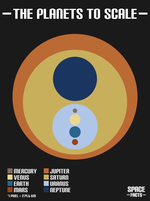 The planets to scale