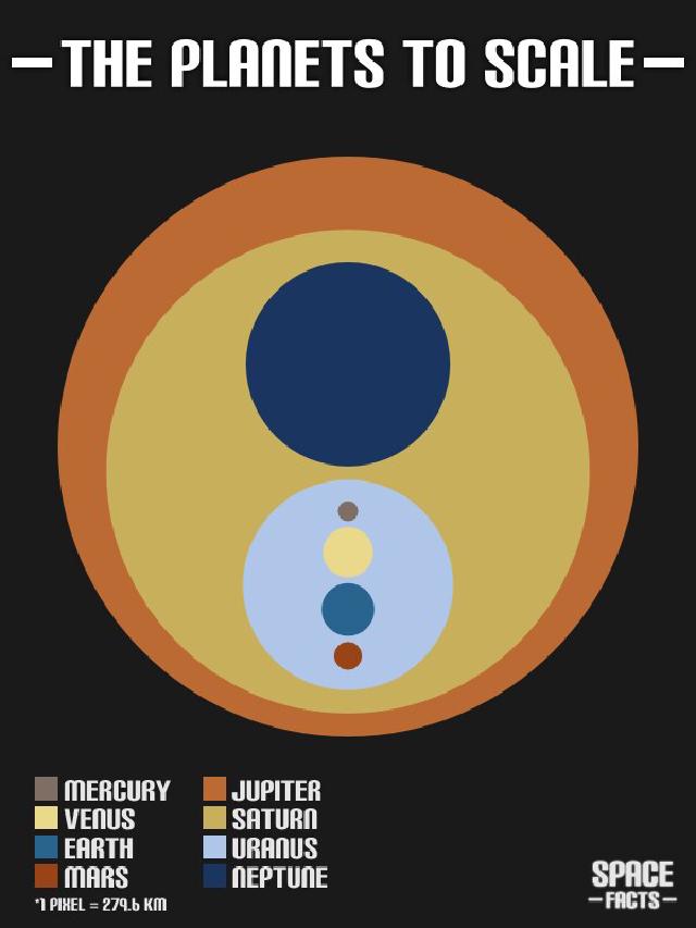 The planets to scale The planets to scale